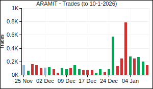 ARAMIT Trades