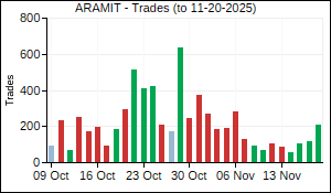 ARAMIT Trades