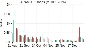 ARAMIT Trades