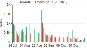 ARAMIT Trades