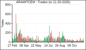 ARAMITCEM Trades