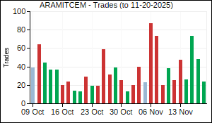 ARAMITCEM Trades