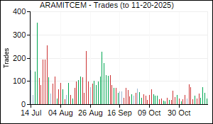 ARAMITCEM Trades