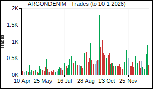 ARGONDENIM Trades
