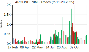 ARGONDENIM Trades