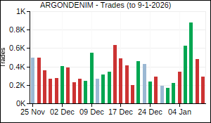 ARGONDENIM Trades