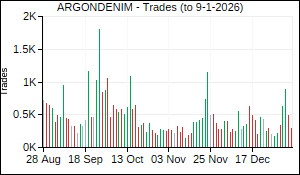 ARGONDENIM Trades