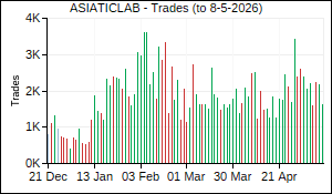 ASIATICLAB Trades