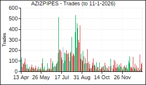 AZIZPIPES Trades
