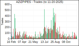 AZIZPIPES Trades