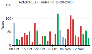 AZIZPIPES Trades