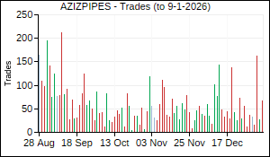 AZIZPIPES Trades