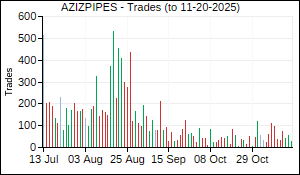 AZIZPIPES Trades