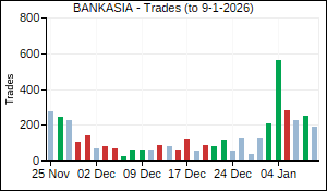 BANKASIA Trades