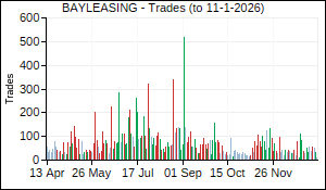 BAYLEASING Trades
