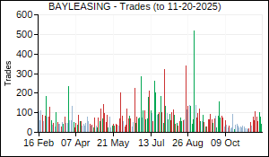 BAYLEASING Trades