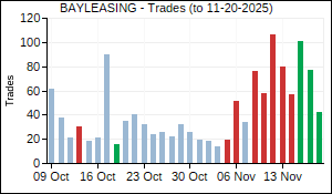 BAYLEASING Trades