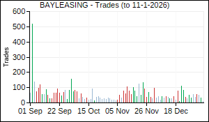 BAYLEASING Trades