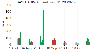BAYLEASING Trades