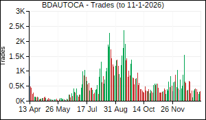 BDAUTOCA Trades