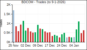 BDCOM Trades