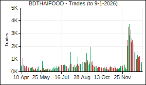 BDTHAIFOOD Trades