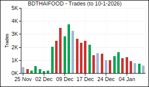 BDTHAIFOOD Trades