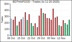 BDTHAIFOOD Trades