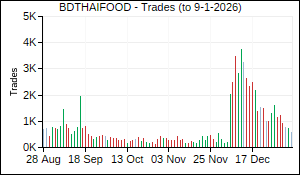 BDTHAIFOOD Trades
