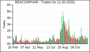 BEACONPHAR Trades
