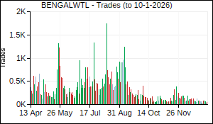 BENGALWTL Trades
