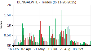 BENGALWTL Trades