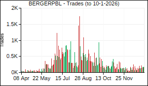 BERGERPBL Trades