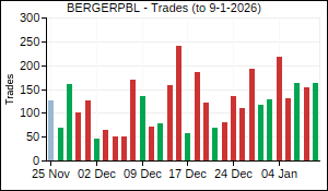 BERGERPBL Trades