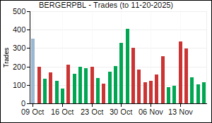 BERGERPBL Trades