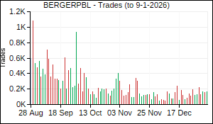 BERGERPBL Trades