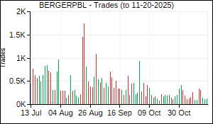 BERGERPBL Trades