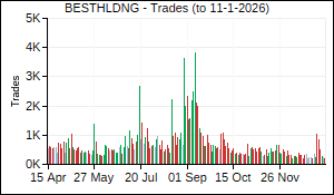 BESTHLDNG Trades