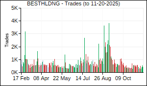 BESTHLDNG Trades
