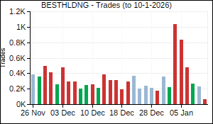 BESTHLDNG Trades