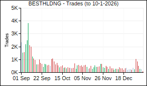 BESTHLDNG Trades
