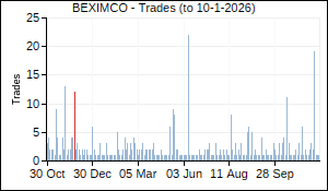 BEXIMCO Trades