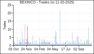 BEXIMCO Trades