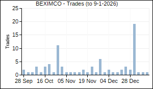BEXIMCO Trades
