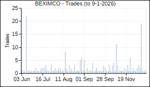 BEXIMCO Trades