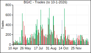 BGIC Trades