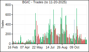 BGIC Trades