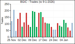 BGIC Trades