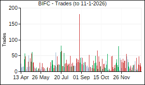 BIFC Trades