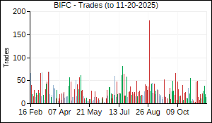 BIFC Trades